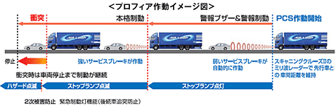 2次被害防止　緊急制動灯機能(後続車追突防止)