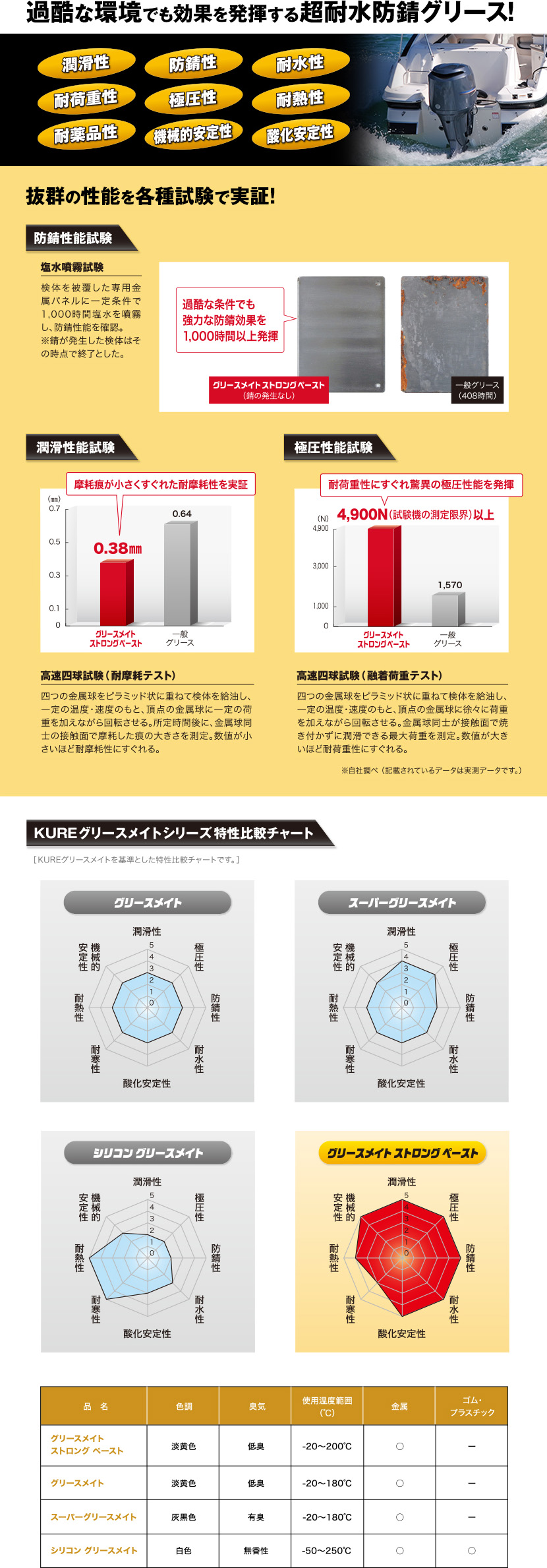 過酷な環境でも圧倒的な防錆・潤滑効果と抜群の耐水性を長期間発揮する高性能カルシウムスルフォネート複合グリース。