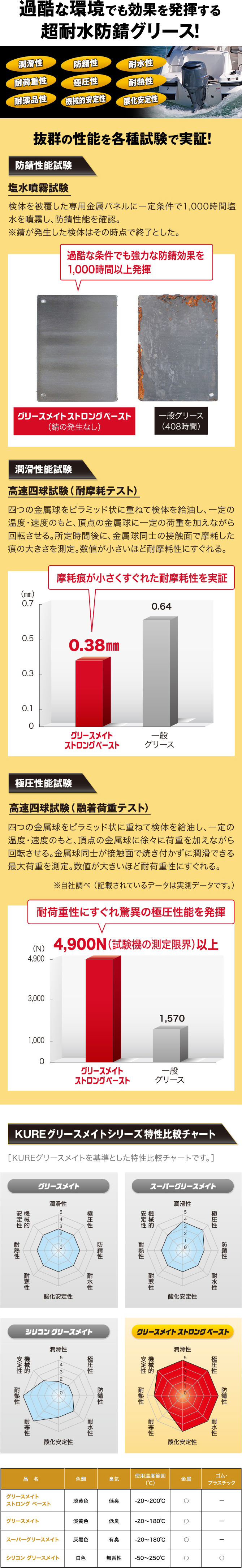 過酷な環境でも圧倒的な防錆・潤滑効果と抜群の耐水性を長期間発揮する高性能カルシウムスルフォネート複合グリース。