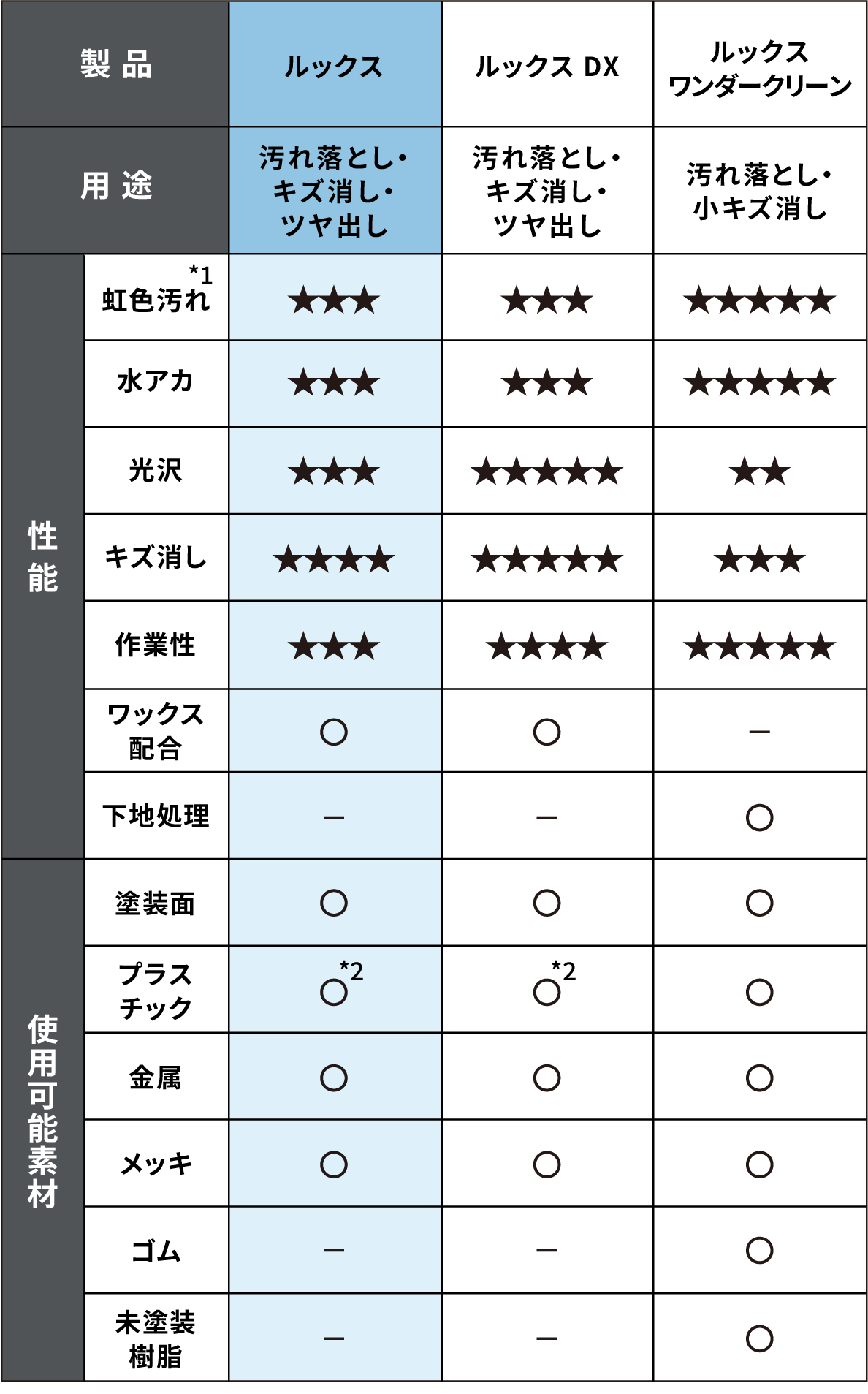 ルックスシリーズ 特長比較表