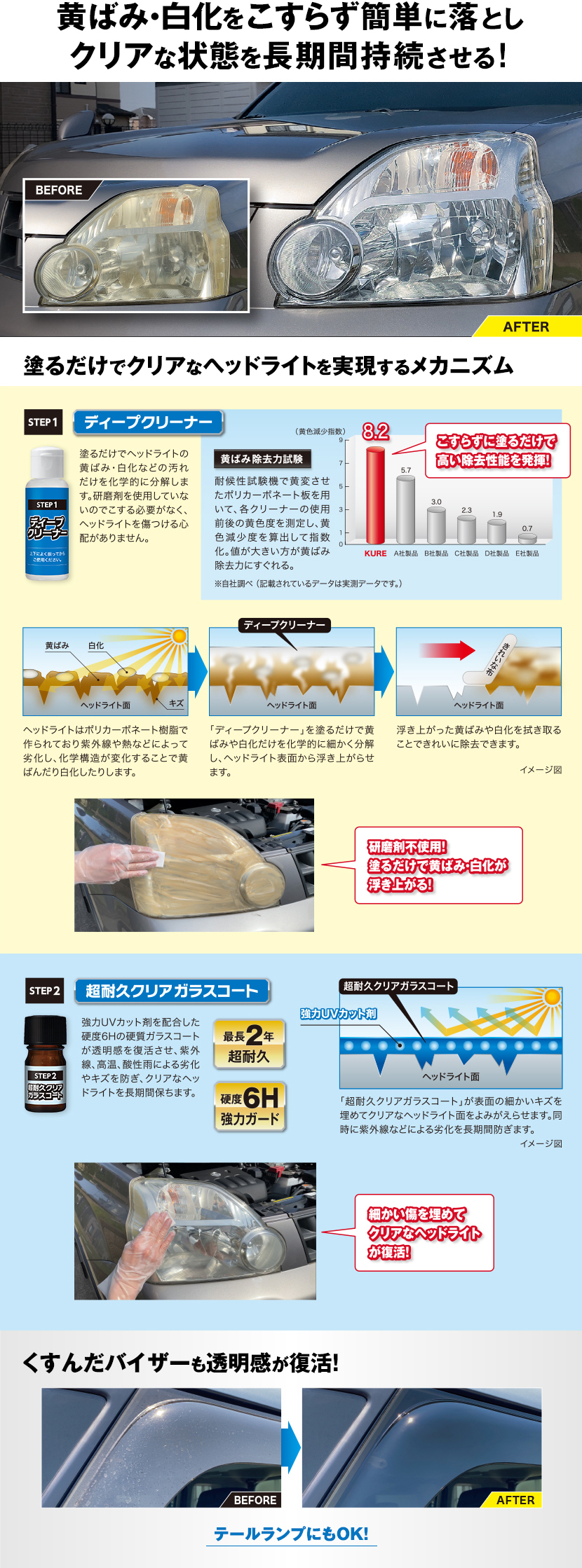 黄ばみや白化をこすらず簡単に落としクリアな状態を長期間持続させるヘッドライト用クリーナー＆コーティング剤。