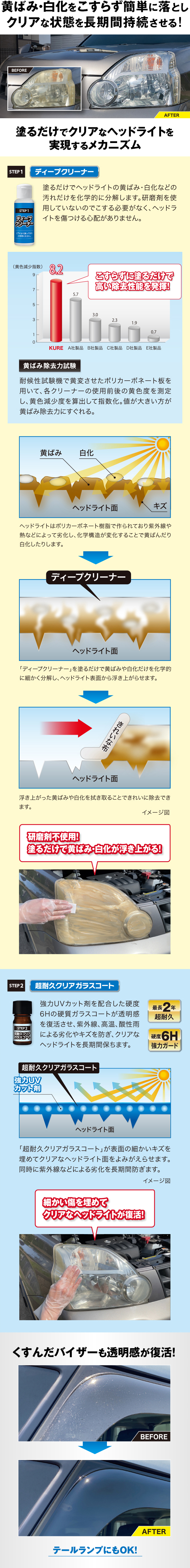 黄ばみや白化をこすらず簡単に落としクリアな状態を長期間持続させるヘッドライト用クリーナー＆コーティング剤。