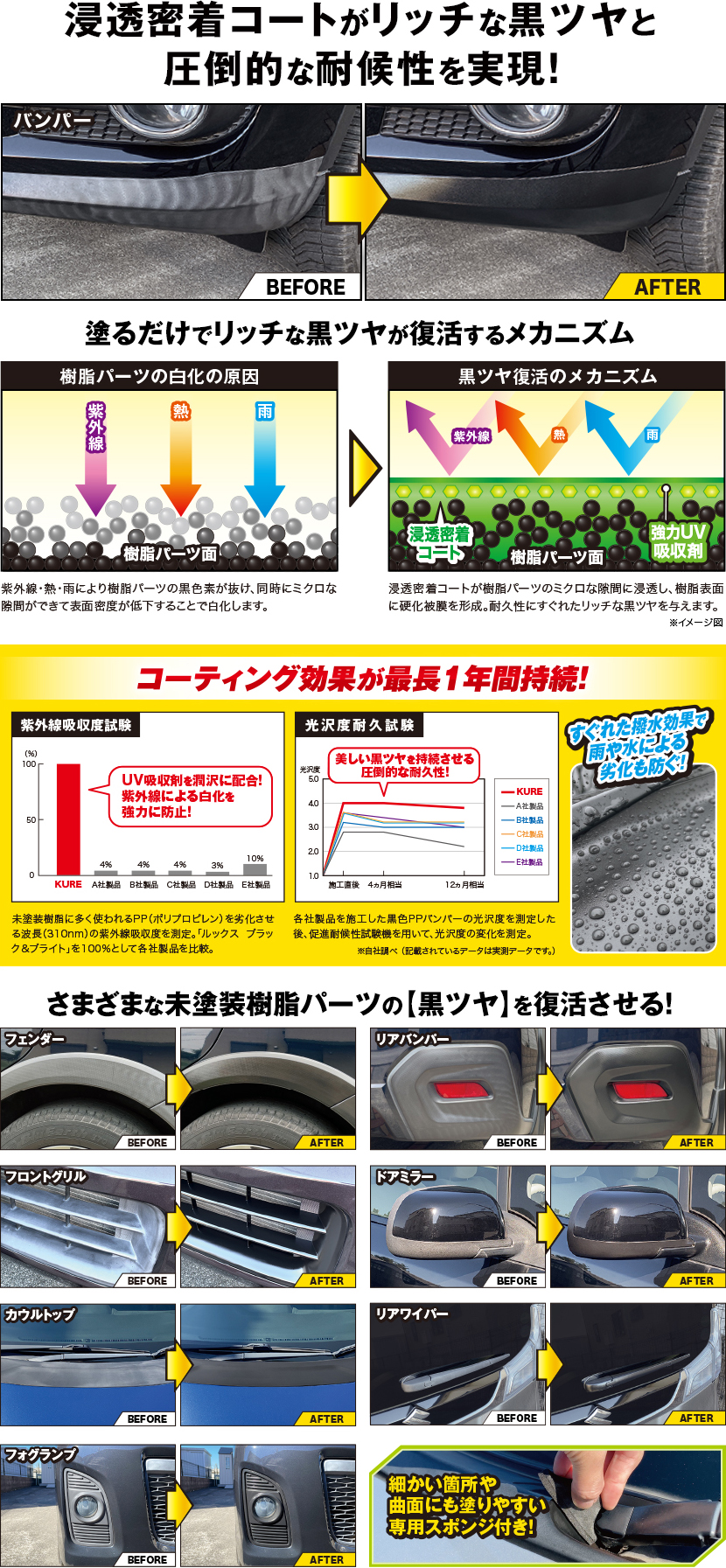 浸透密着コートがリッチな黒ツヤと圧倒的な耐候性を実現！