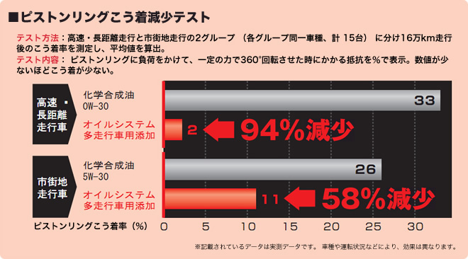 ピストンリングこう着現象テスト