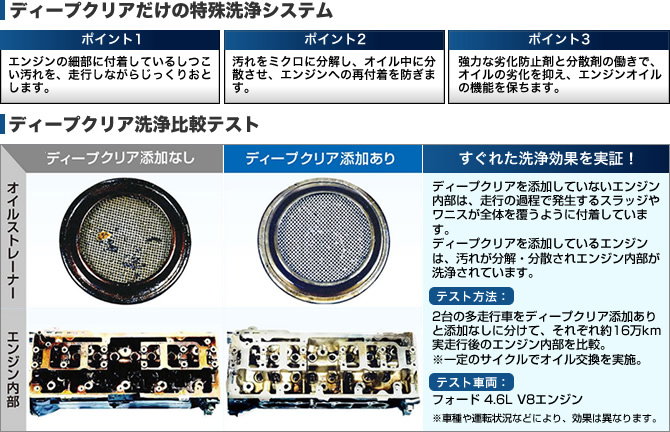 ディープクリアだけの特殊洗浄システム。ポイント1・エンジンの細部に付着しているしつこい汚れを、走行しながらじっくり落とします。 ポイント2・汚れをミクロに分解し、オイル中に分散させ、エンジンへの再付着を防ぎます。 ポイント3・強力な劣化防止剤の働きで、オイルの劣化を抑え、エンジンオイルの機能を保ちます。