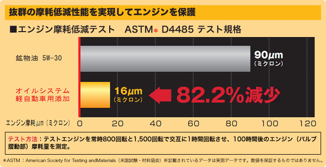 抜群の摩耗低減性能を実現してエンジンを保護