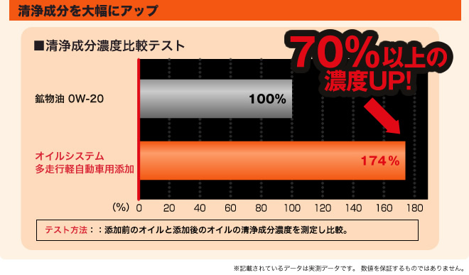 清浄成分を大幅にアップ