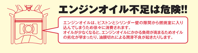 エンジンオイル不足は危険!!エンジンオイルは、ピストンとシリンダー壁の隙間から燃焼室に入り込んでしまうため徐々に消費されます。オイルが少なくなると、エンジンオイルにかかる負荷が高まるためオイルの劣化が早まったり、油膜切れによる潤滑不良が起きたりします。