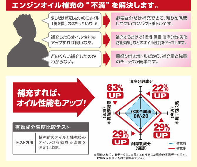 エンジンオイル補充の“不満”を解決します。少しだけ補充したいのにオイルを1缶買うのはもったいない!→必要な分だけ補充できて、残りを保管しやすいコンパクトボトルです。 補充したらオイル性能もアップすれば良いなあ→補充するだけで「潤滑・保護・洗浄分散・劣化防止」などのオイル性能をアップします。 どのくらい補充したのかわからない→目盛り付きボトルだから補充量と残量のチェックが簡単です。