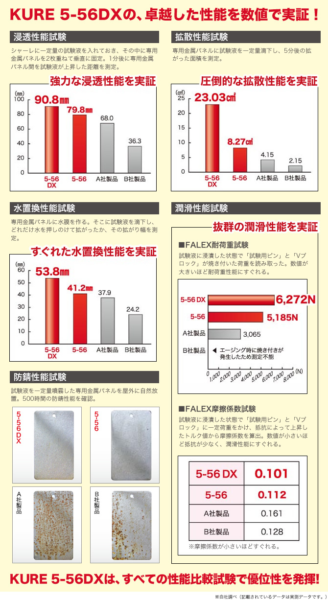 KURE 5-56DXの、卓越した性能を数値で実証!浸透性能試験、拡散性能実験、水置換性能実験、潤滑性能実験、防錆性能試験。KURE5-56DXは全ての性能比較試験で優位性を発揮!