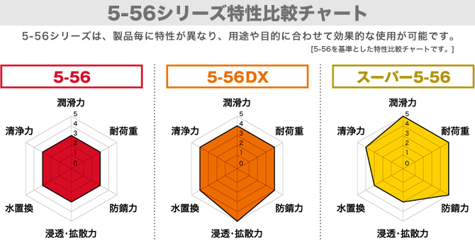 5-56シリーズ特性比較チャート。5-56シリーズは、製品ごとに特性が異なり、用途や目的に合わせて効果的な仕様が可能です。