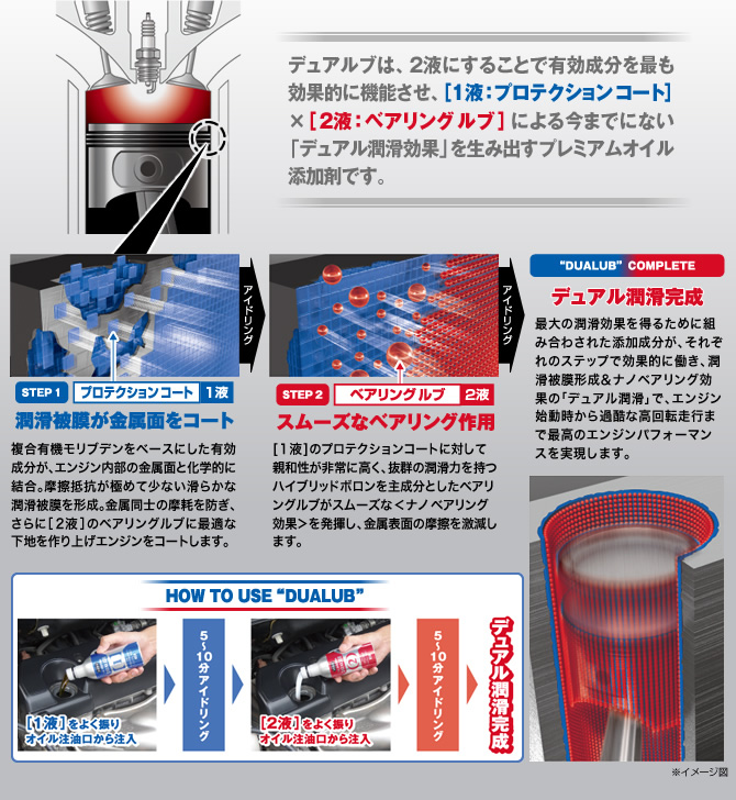 デュアル部は、2液にすることで有効成分を最も効果的に機能させ、1液:プロテクションコート×2液:ベアリングルブによる今までにない「デュアル潤滑効果」を生み出すプレミアムオイル添加剤です。