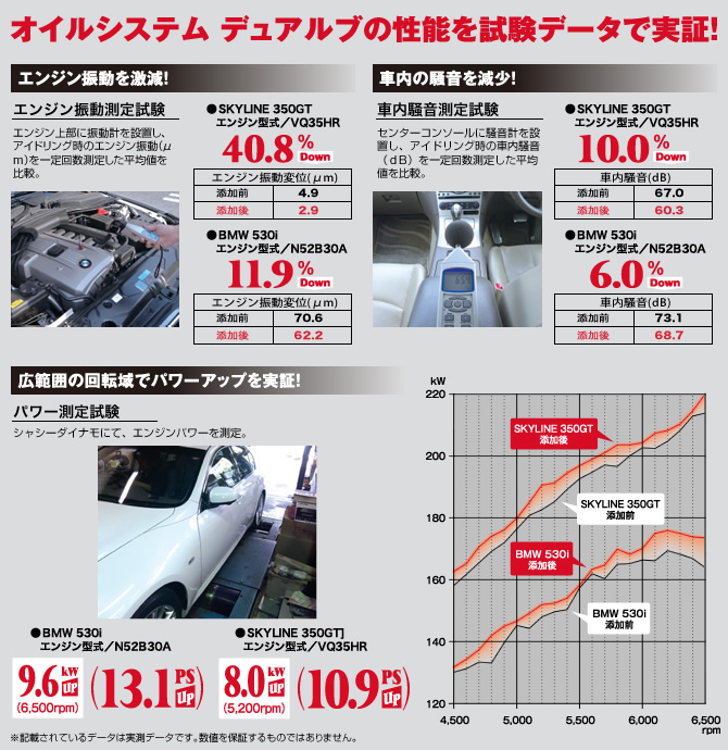 オイルシステム デュアルブの性能を試験データで実証!