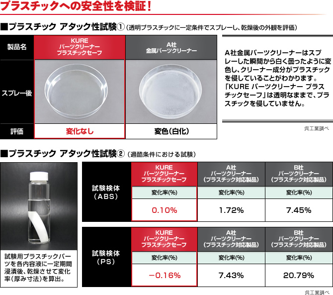 プラスチックへの安全性を検証！