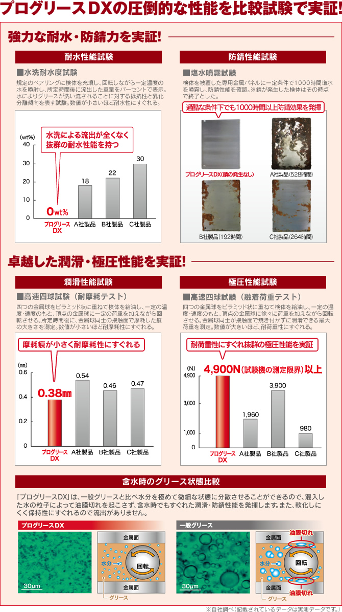 プログリースDXの圧倒的な性能を比較試験で実証！