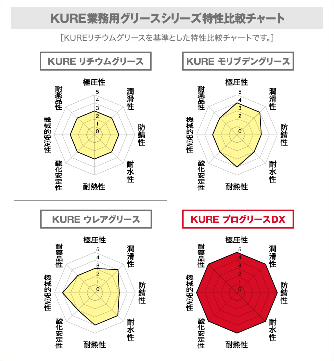 KURE業務用グリースシリーズ特性比較チャート