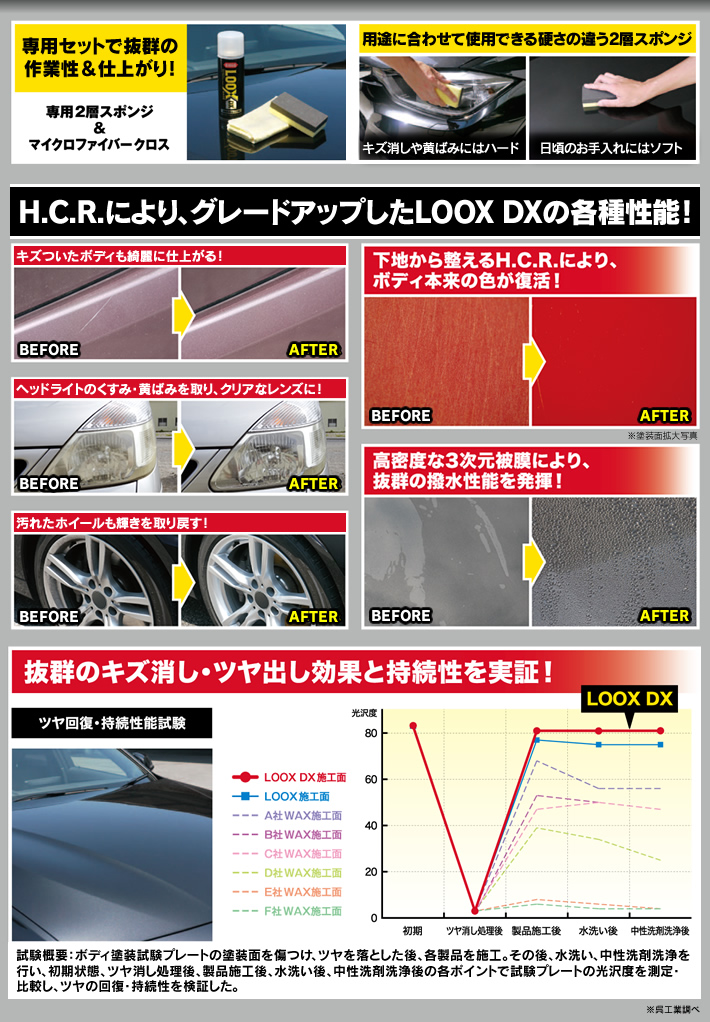 H.C.R.により、グレードアップしたLOOX DXの各種性能！ キズついたボディも綺麗に仕上がる！ ヘッドライトのくすみ・黄ばみを取り、クリアなレンズに！ 汚れたホイールも輝きを取り戻す！ 下地から整えるH.C.Rにより、ボディ本来の色が復活！ 高密度な3次元被膜により、抜群の撥水効能を発揮！ 抜群のキズ消し・ツヤ出し効果と持続性を実証！