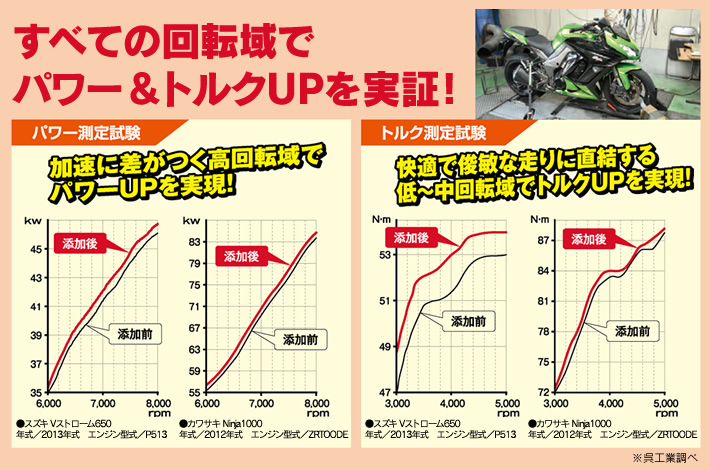 すべての回転域でパワー＆トルクUPを実証！