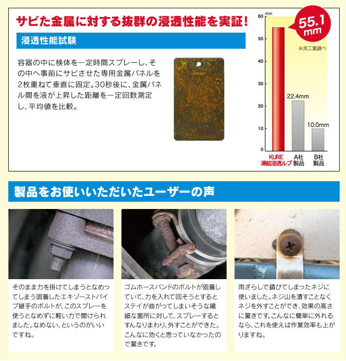 製品をお使いいただいたユーザーの声…「そのまま力を掛けてしまうとなめってしまう固着したエキゾーストパイプ継手のボルトが、このスプレーを使うとなめずに軽い力で開けられました。なめない、というのがいいですね。」「ゴムホースバンドのボルトが固着していて、力を入れて回そうとするとステイが曲がってしまいそうな繊細な箇所に対して、スプレーするとすんなりまわり、外すことができた。こんなに効くと思っていなかったので驚きです。」「雨ざらしで錆びてしまったネジに使いました。ネジ山を潰すことなくネジを外すことができ、効果の高さに驚きです。こんなに簡単に外れるなら、これを使えば作業効率も上がりますね。」