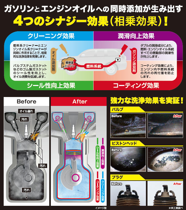 ガソリンとエンジンオイルへの同時添加が生み出す4つのシナジー効果（相乗効果）！　クリーニング効果：燃料系クリーナーとエンジンオイル系クリーナーが同時に作用することで、相乗的な洗浄効果を発揮します。　潤滑向上効果：ダブルの潤滑成分により、燃料・エンジンオイル系統がすべての摺動部の潤滑性が向上します。　シール効果：バルブステムガスケットなどのゴム製ガスケットのシール性を向上し、オイル消費を低減します。　コーティング効果：コーティングにより、エンジン内や燃料系統の汚れの再付着を防止します。