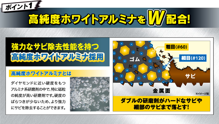 ポイント1 高純度ホワイトアルミナをW配合！強力なサビ除去性能を持つ高純度ホワイトアルミナ採用。高純度ホワイトアルミナとは：ダイヤモンドに近い硬度をもつアルミナ系研磨剤の中で、特に砥粒の純度が高い研磨剤です。硬度のばらつきが少ないため、より強力にサビを除去することができます。ゴム、粗目(#60)、細目(#120)、サビ、金属面※イメージ図　ダブルの研磨剤がハードなサビや細部のサビまで落とす！