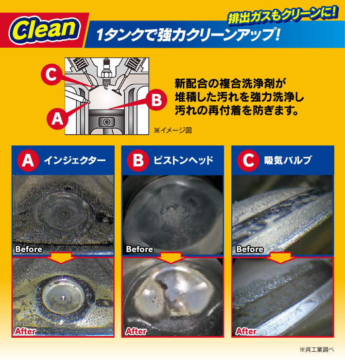 Clean 1タンクで強力クリーンアップ！排出ガスもクリーンに！新配合の複合剤が堆積した汚れを強力洗浄し汚れの再付着を防ぎます。A インジェクター、B ピストンヘッド、C 吸気バルブ