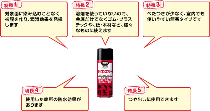 ［特長1］対象面に染み込むことなく被膜を作り、潤滑効果を発揮します。［特長2］溶剤を使っていないので、金属だけでなくゴム・プラスチックや、紙・木材など、様々なものに使えます。［特長3］べたつきが少なく、室内でも使いやすい無香タイプです。［特長4］使用した箇所の防水効果があります。［特長5］つや出しに使用できます。