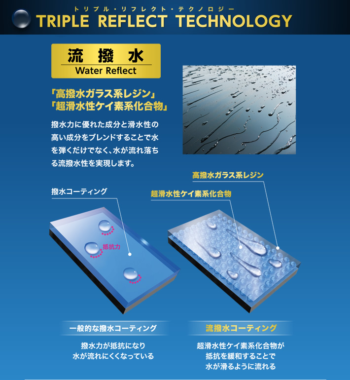 TRIPLE REFLECT TECHNOLOGY トリプル・リフレクト・テクノロジー　流撥水 Water Reflect 「高撥水ガラス系レジン」「超滑水性ケイ素系化合物」撥水力に優れた成分と滑水性の高い成分をブレンドすることで水を弾くだけでなく、水が流れ落ちる流撥水性を実現します。撥水コーディング 抵抗力 一般的な撥水コーティング 撥水力が抵抗になり水が流れにくくなっている 超滑水性ケイ素系化合物 高撥水ガラス系レジン 流撥水コーティング 超滑水性ケイ素系化合物が抵抗を緩和することで水が滑るように流れる