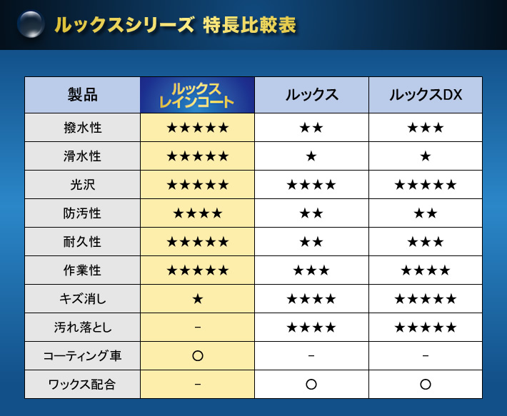 ルックスシリーズ 特長比較表　ルックスレインコート　ルックス　ルックスDX　撥水性　滑水性　光沢　防汚性　耐久性　作業性　キズ消し　汚れ落とし　コーティング車　ワックス配合