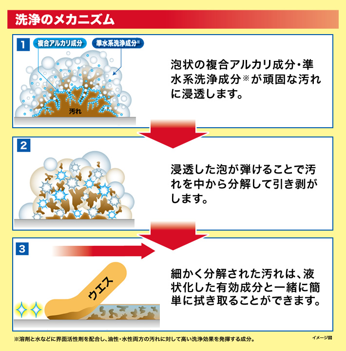 洗浄のメカニズム １複合アルカリ成分 準水系洗浄成分※ 汚れ 泡状の複合アルカリ成分・準水系洗浄成分※が頑固な汚れに浸透します。２浸透した泡が弾けることで汚れを中から分解して引き剥がします。３ウエス 細かく分解された汚れは、液状化した有効成分と一緒に簡単に拭き取ることができます。※溶剤と水などに界面活性剤を配合し、油性・水性両方の汚れに対して高い洗浄効果を発揮する成分。 イメージ図