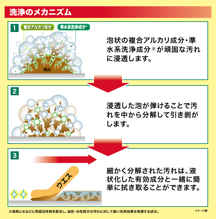洗浄のメカニズム １複合アルカリ成分 準水系洗浄成分※ 汚れ 泡状の複合アルカリ成分・準水系洗浄成分※が頑固な汚れに浸透します。２浸透した泡が弾けることで汚れを中から分解して引き剥がします。３ウエス 細かく分解された汚れは、液状化した有効成分と一緒に簡単に拭き取ることができます。※溶剤と水などに界面活性剤を配合し、油性・水性両方の汚れに対して高い洗浄効果を発揮する成分。 イメージ図