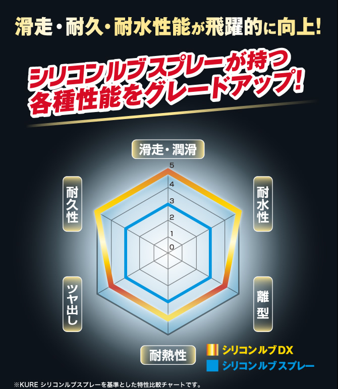 滑走・耐久・耐水性能が飛躍的に向上！ シリコンルブスプレーがが持つ各種性能をグレードアップ！滑走・潤滑 耐久性 ツヤ出し 耐熱性 離型 耐水性 シリコン ルブ DX シリコン ルブ スプレー ※KUREシリコンルブスプレーを基準とした特性比較チャートです。