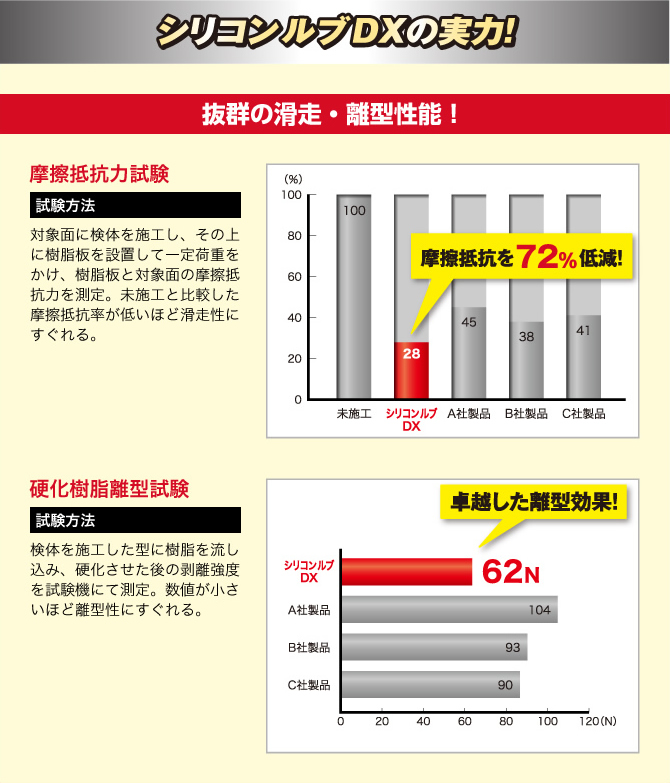 シリコンルブDXの実力！ 抜群の滑走・離型性能！ 摩擦抵抗力試験 試験方法 対象面に検体を施工し、その上に樹脂板を設置して一定荷重をかけ、樹脂板と対象面の摩擦抵抗力を測定。未施工と比較した摩擦抵抗率が低いほど滑走性にすぐれる。未施工 100 シリコン ルブ DX 28 A社製品 45 B社製品 38 C社製品 41 摩擦抵抗を72%低減！ 硬化樹脂離型試験 試験方法 検体を施工した型に樹脂を流し込み、硬化させた後の剥離強度を試験機にて測定。数値が小さいほど離型性にすぐれる。シリコン ルブ DX 62N A社製品 104 B社製品 93 C社製品 90卓越した離型効果！