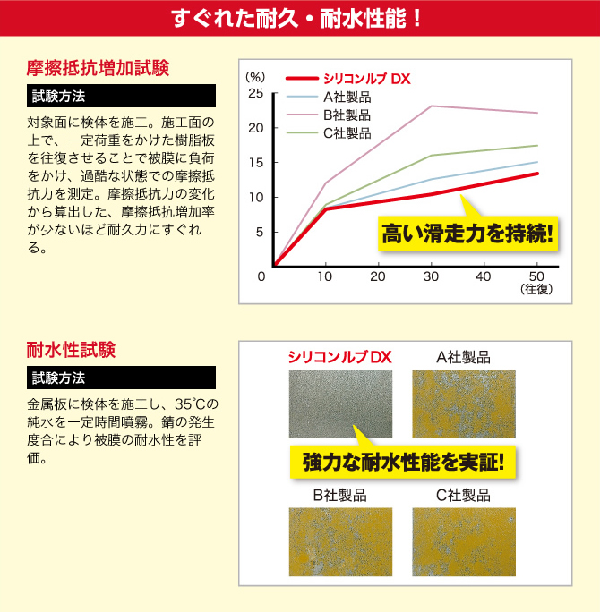 すぐれた耐久・耐水性能！ 摩擦抵抗増加試験 試験方法 対象面に検体を施工。施工面の上で、一定荷重をかけた樹脂板を往復させることで被膜に負荷をかけ、過酷な状態での摩擦抵抗力を測定。摩擦抵抗力の変化から算出した、摩擦抵抗増加率が少ないほど耐久力にすぐれる。シリコン ルブ DX A社製品 B社製品 C社製品 高い滑走力を持続！ 耐水性試験 試験方法 金属板に検体を施工し、35℃の純水を一定時間噴霧。錆の発生度合により被膜の耐水性を評価。 シリコン ルブ DX A社製品 B社製品 C社製品 強力な耐水性能を実証！