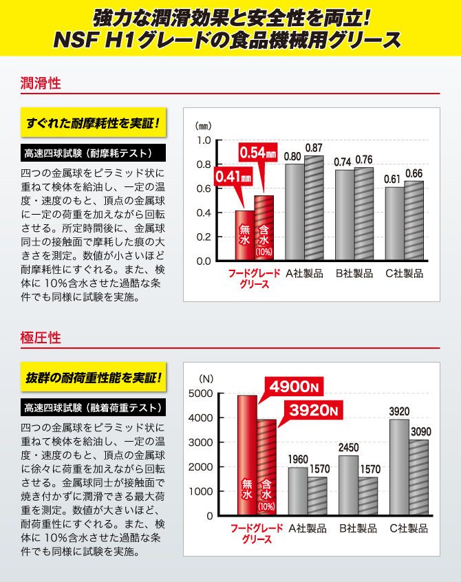 強力な潤滑効果と安全性を両立!NSF H1グレードの食品機械用グリース ”潤滑性 すぐれた耐摩耗性を実証! 高速四球試験（耐摩耗テスト） 四つの金属球をピラミッド状に重ねて検体を給油し、一定の温度・速度のもと、頂点の金属球に一定の荷重を加えながら回転させる。所定時間後に、金属球同士の接触面で摩耗した痕の大きさを測定。数値が小さいほど耐摩耗性にすぐれる。また、検体に10％含水(10%)させた過酷な条件でも同様に試験を実施。フードグレードグリース 無水0.41mm 含水(10%)0.54mm A社製品無水0.80 含水(10%)0.87  B社製品無水0.74 含水(10%)0.76  C社製品無水0.61 含水(10%)0.66 極圧性 抜群の耐荷重性能を実証! 高速四球試験（融着荷重テスト） 四つの金属球をピラミッド状に重ねて検体を給油し、一定の温度・速度のもと、頂点の金属球に徐々に荷重を加えながら回転させる。金属球同士が接触面で焼き付かずに潤滑できる最大荷重を測定。数値が大きいほど、耐荷重性にすぐれる。また、検体に10％含水(10%)させた過酷な条件でも同様に試験を実施。 フードグレードグリース無水4900N 含水(10%)3920N A社製品無水1960 含水(10%)1570  B社製品無水2450 含水(10%)1570  C社製品無水3920 含水(10%)3090