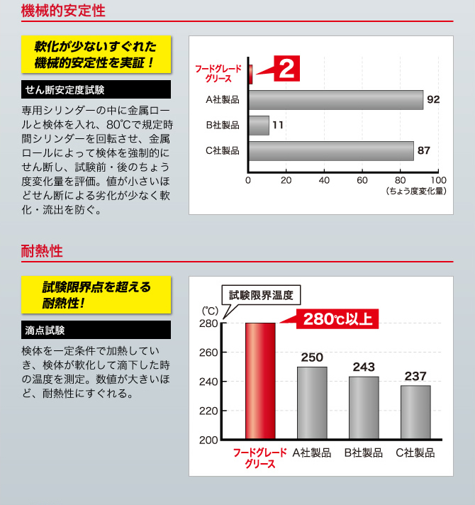 機械的安定性 軟化が少ないすぐれた機械的安定性を実証！ せん断安定度試験 専用シリンダーの中に金属ロールと検体を入れ、80℃で規定時間シリンダーを回転させ、金属ロールによって検体を強制的にせん断し、試験前・後のちょう度変化量を評価。値が小さいほどせん断による劣化が少なく軟化・流出を防ぐ。 フードグレードグリース2 A社製品92 B社製品11 C社製品87 ちょう度変化量 耐熱性 試験限界点を超える耐熱性！ 滴点試験 検体を一定条件で加熱していき、検体が軟化して滴下した時の温度を測定。数値が大きいほど、耐熱性にすぐれる。 試験限界温度280℃ フードグレードグリース280℃以上 A社製品250 B社製品243 C社製品237 