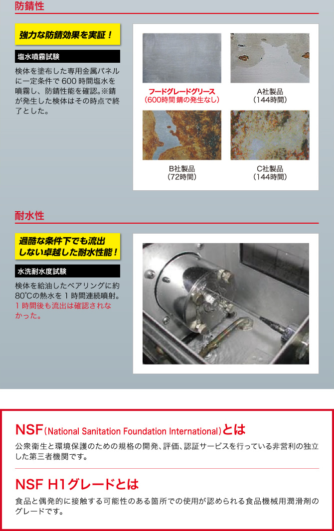 防錆性 強力な防錆効果を実証！ 塩水噴霧試験 検体を塗布した専用金属パネルに一定条件で600時間塩水を噴霧し、防錆性能を確認。※錆が発生した検体はその時点で終了とした。 フードグレードグリース（600時間錆の発生なし） A社製品（144時間） B社製品（72時間） C社製品（144時間） 耐水性 過酷な条件下でも流出しない卓越した耐水性能！ 水洗耐水度試験 検体を給油したベアリングに約80℃の熱水を1時間連続噴射。1時間後も流出は確認されなかった。 NSF（National Sanitation Foundation International）とは 公衆衛生と環境保護のための規格の開発、評価、認証サービスを行っている非営利の独立した第三者機関です。 NSF H1グレードとは 食品と偶発的に接触する可能性のある箇所での使用が認められる食品機械用潤滑剤のグレードです。