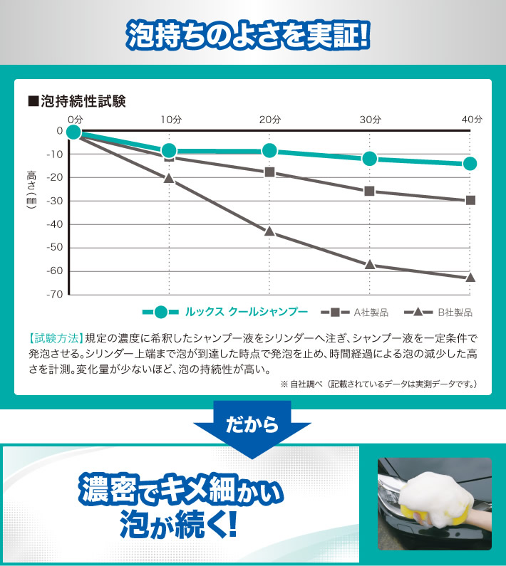 泡持ちのよさを実証！ ■泡持持続試験 ルックス クールシャンプー A社製品 B社製品 【試験方法】規定の濃度に希釈したシャンプー液をシリンダーへ注ぎ、シャンプー液を一定条件で発泡させる。シリンダー上端まで泡が到達した地点で発泡を止め、時間経過による泡の減少した高さを計測。変化量が少ないほど、泡の持続性が高い。※自社調べ（記載されているデータは実測データです。）だから 濃密でキメ細かい泡が続く！