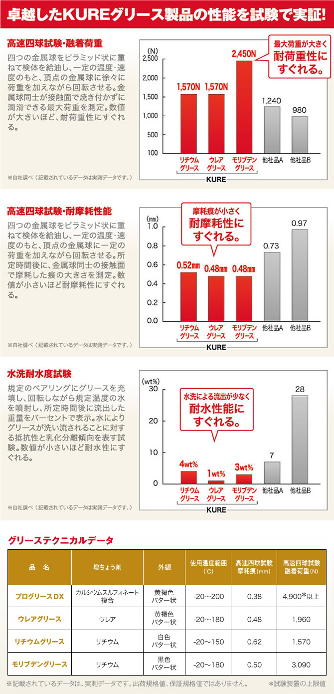 モリブデングリース 製品情報 呉工業株式会社