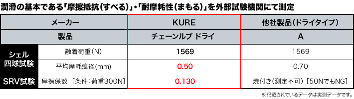 潤滑の基本である「摩擦抵抗（すべる）」・「耐摩耗性（まもる）」を外部試験機関にて測定