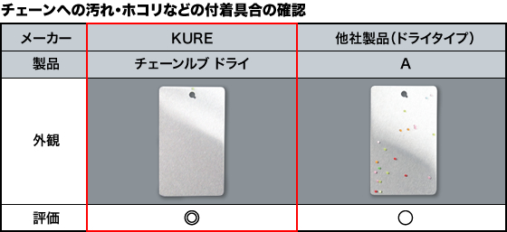 チェーンへの汚れ・ホコリなどの付着具合の確認