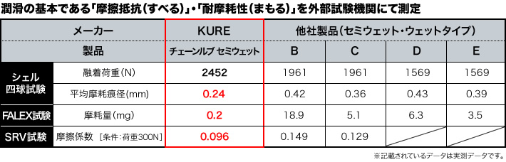 潤滑の基本である「摩擦抵抗（すべる）」・「耐摩耗性（まもる）」を外部試験機関にて測定