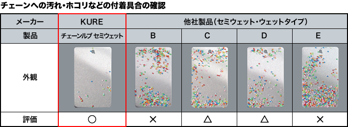 チェーンへの汚れ・ホコリなどの付着具合の確認