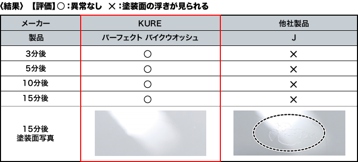 〈結果〉　【評価】 　：異常なし　　：塗装面の浮きが見られる