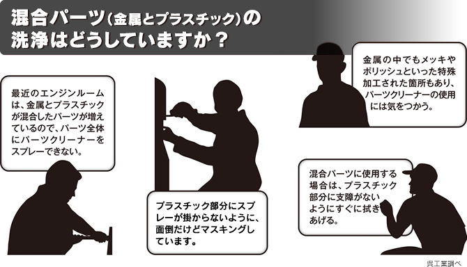 混合パーツ（金属とプラスチック）の洗浄はどうしていますか？最近のエンジンルームは金属とプラスチックが混合したパーツが増えているので、パーツ全体にパーツクリーナーをスプレーできない。 金属の中でもメッキやポリッシュといった特殊加工された箇所もあり、パーツクリーナーの使用には気をつかう。 プラスチック部分にスプレーが掛からないように、面倒だけどマスキングしています。 混合パーツに使用する場合は、プラスチック部分に支障がないようにすぐに拭きあげる。 （呉工業調べ）